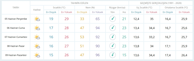 5 Haziran Perşembe yarın İstanbul'da hava durumu nasıl olacak, kar yağışı var mı?