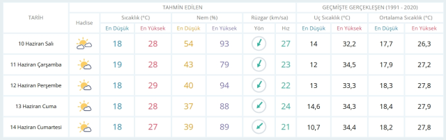 10 Haziran Salı yarın İstanbul'da hava durumu nasıl olacak, kar yağışı var mı?