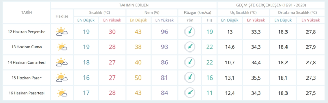 12 Haziran Perşembe yarın İstanbul'da hava durumu nasıl olacak, kar yağışı var mı?