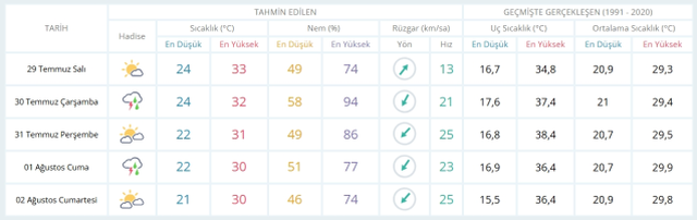 29 Temmuz Salı yarın İstanbul'da hava durumu nasıl olacak, yağış var mı?