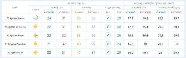 8 Ağustos Cuma yarın İstanbul'da hava durumu nasıl olacak, yağış var mı?