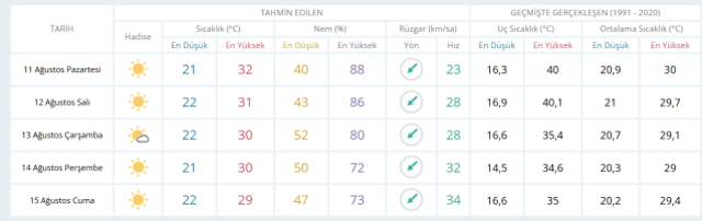 11 Ağustos Salı yarın İstanbul'da hava durumu nasıl olacak, yağış var mı?