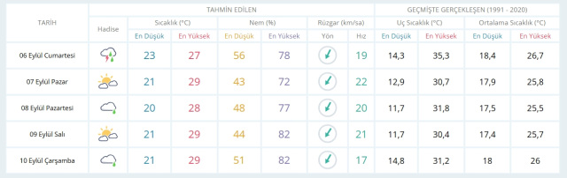 6 Eylül Cumartesi yarın İstanbul'da hava durumu nasıl olacak, yağış var mı?