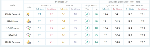 13 Eylül Cumartesi yarın İstanbul'da hava durumu nasıl olacak, yağış var mı?