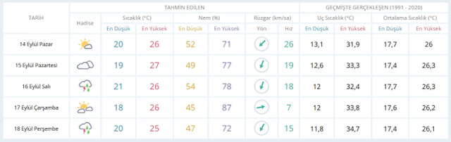 14 Eylül Pazar yarın İstanbul'da hava durumu nasıl olacak, yağış var mı?