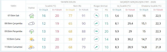 7 Ekim Salı yarın İstanbul'da hava durumu nasıl olacak, yağış var mı?