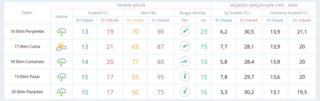 16 Ekim Perşembe yarın İstanbul'da hava durumu nasıl olacak, yağış var mı?