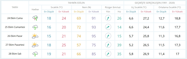 24 Ekim Cuma yarın İstanbul'da hava durumu nasıl olacak, yağış var mı?