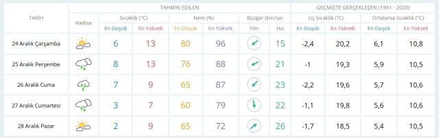 24 Aralık Çarşamba yarın İstanbul'da hava nasıl olacak, kar ne zaman yağacak?