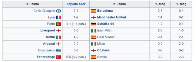 Fenerbahçe en ne zaman Şampiyonlar Ligi'ne gitti? Fenerbahçe Şampiyonlar Ligi'ne en son ne zaman gitti?