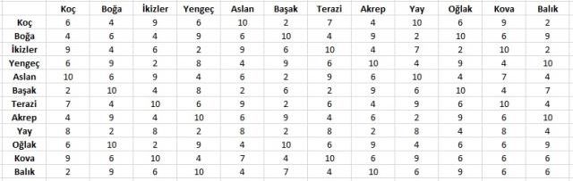 Burç uyum tablosu! Burç uyumu tablosu ile hangi burçlar uyumlu, hangi burçlar iyi anlaşır?