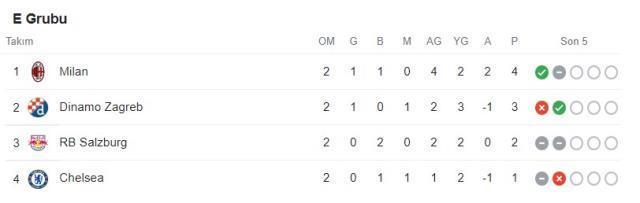 Dortmund, Manchester City'i salladı ama yıkamadı! İşte Şampiyonlar Ligi'nde gecenin tüm sonuçları