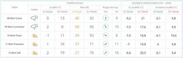 7-8 Mart hava bugün ve yarın nasıl olacak? HAVA DURUMU! İstanbul'da yarın hava nasıl olacak, yağış var mı?