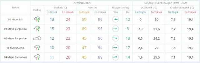 29-30 Nisan hava bugün ve yarın nasıl olacak? HAVA DURUMU! İstanbul'da yarın hava nasıl olacak, yağış var mı?
