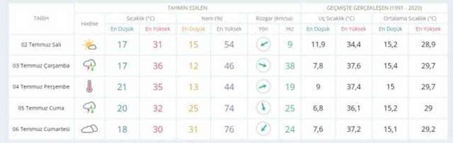 1-2 Temmuz hava bugün ve yarın nasıl olacak? HAVA DURUMU! İstanbul'da yarın hava nasıl olacak, yağış var mı?