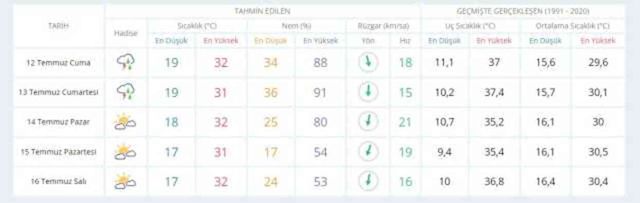 11-12 Temmuz hava bugün ve yarın nasıl olacak? HAVA DURUMU! İstanbul'da yarın hava nasıl olacak, yağış var mı?