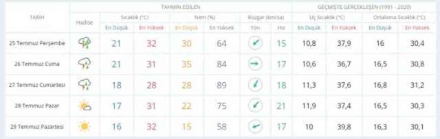 24-25 Temmuz bugün ve yarın hava nasıl olacak, yağış var mı? HAVA DURUMU! İstanbul'da yarın hava nasıl olacak, kaç derece?