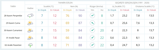 28 Kasım Perşembe yarın İstanbul'da hava durumu nasıl olacak, kar yağışı var mı?