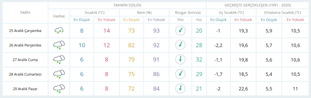 25 Aralık Çarşamba yarın İstanbul'da hava durumu nasıl olacak, kar yağışı var mı?