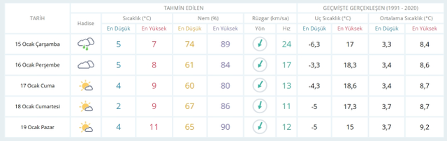 15 Ocak Çarşamba yarın İstanbul'da hava durumu nasıl olacak, kar yağışı var mı?