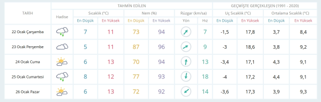 22 Ocak Çarşamba yarın İstanbul'da hava durumu nasıl olacak, kar yağışı var mı?