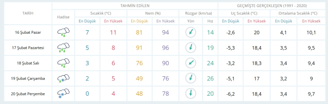 16 Şubat Pazar yarın İstanbul'da hava durumu nasıl olacak, kar yağışı var mı?