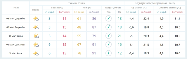 5 Mart Çarşamba yarın İstanbul'da hava durumu nasıl olacak, kar yağışı var mı?