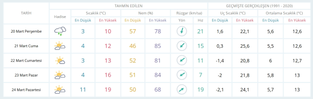 20 Mart Perşembe yarın İstanbul'da hava durumu nasıl olacak, kar yağışı var mı?