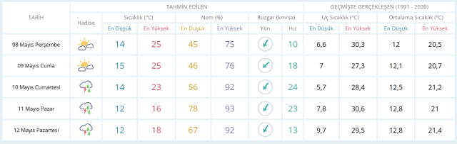 8 Mayıs Çarşamba yarın İstanbul'da hava durumu nasıl olacak, kar yağışı var mı?