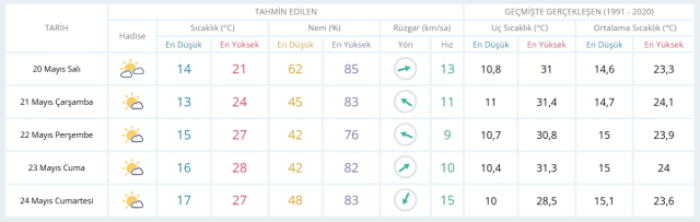 20 Mayıs Salı yarın İstanbul'da hava durumu nasıl olacak, kar yağışı var mı?