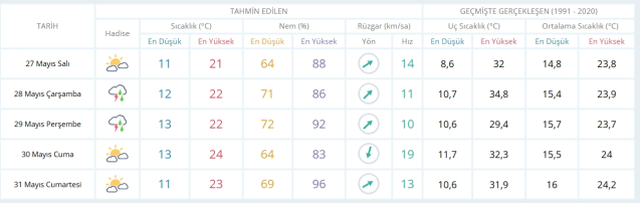 27 Mayıs Salı yarın İstanbul'da hava durumu nasıl olacak, kar yağışı var mı?