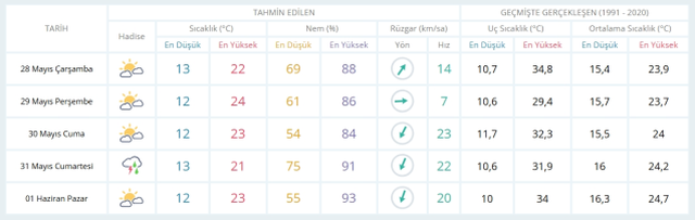 28 Mayıs Çarşamba yarın İstanbul'da hava durumu nasıl olacak, kar yağışı var mı?