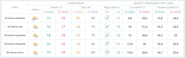 2 Haziran Pazartesi yarın İstanbul'da hava durumu nasıl olacak, kar yağışı var mı?