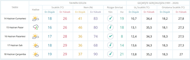 14 Haziran Cumartesi yarın İstanbul'da hava durumu nasıl olacak, kar yağışı var mı?