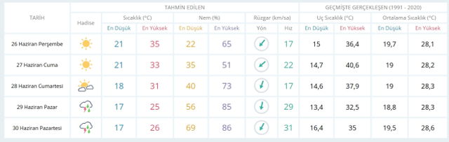 26 Haziran Perşembe yarın İstanbul'da hava durumu nasıl olacak, kar yağışı var mı?