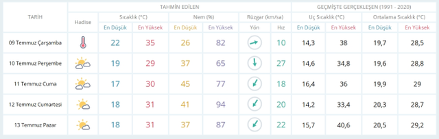 9 Temmuz Çarşamba yarın İstanbul'da hava durumu nasıl olacak, yağmur yağacak mı?