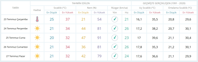 23 Temmuz Çarşamba yarın İstanbul'da hava durumu nasıl olacak, yağış var mı?
