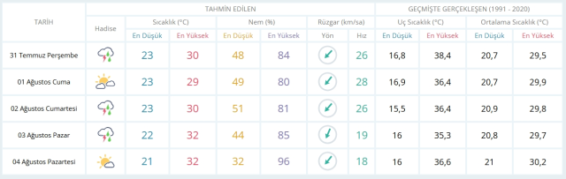 31 Temmuz Perşembe yarın İstanbul'da hava durumu nasıl olacak, yarın yağış var mı?