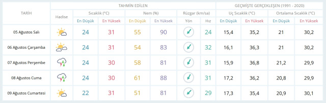 5 Ağustos Salı yarın İstanbul'da hava durumu nasıl olacak, yarın yağış var mı?