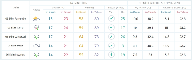 2 Ekim Perşembe yarın İstanbul'da hava durumu nasıl olacak, yağış var mı?