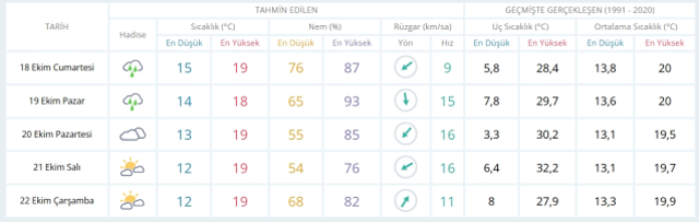 18 Ekim Cumartesi yarın İstanbul'da hava durumu nasıl olacak, yağış var mı?