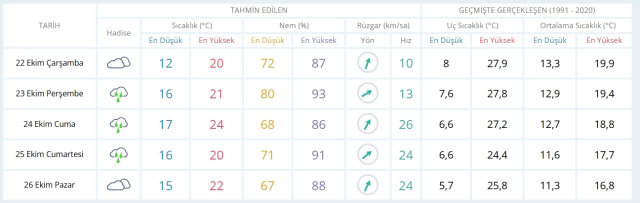 22 Ekim Çarşamba yarın İstanbul'da hava durumu nasıl olacak, yağış var mı?