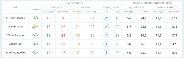 25 Ekim Cumartesi yarın İstanbul'da hava durumu nasıl olacak, yağış var mı?
