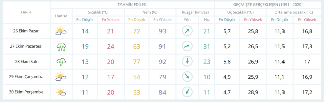 26 Ekim Pazar yarın İstanbul'da hava durumu nasıl olacak, yağış var mı?
