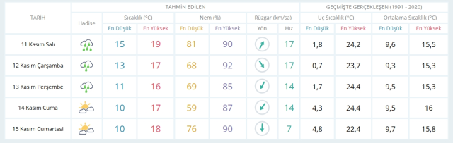 11 Kasım Salı yarın İstanbul'da hava durumu nasıl olacak, yağış var mı?
