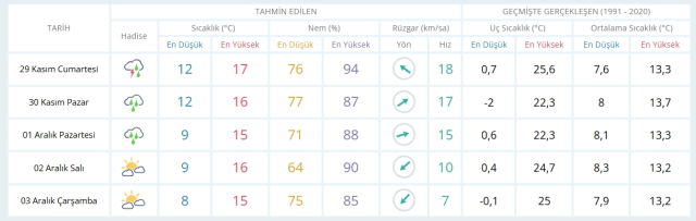 29 Kasım Cumartesi yarın İstanbul'da hava nasıl olacak, kar ne zaman yağacak?