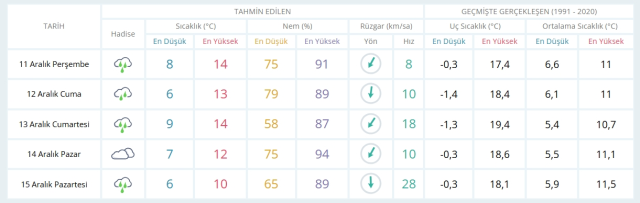 11 Aralık Perşembe bugün İstanbul'da hava nasıl olacak, kar ne zaman yağacak?
