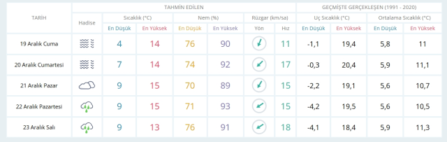 19 Aralık Cuma yarın İstanbul'da hava nasıl olacak, kar ne zaman yağacak?