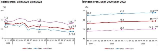 Son dakika! Türkiye'deki işsiz sayısı ekim döneminde 57 bin kişi artarak 3 milyon 534 bin oldu