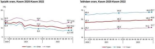 Son Dakika! Kasım ayında işsizlik yüzde 10,2 oldu